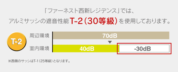 遮音性を高めた防音サッシ