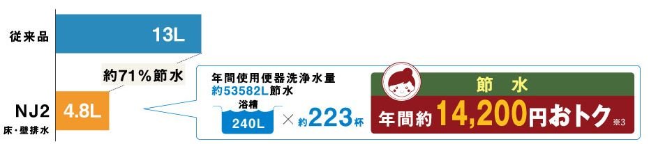 超節水4.8リットル洗浄