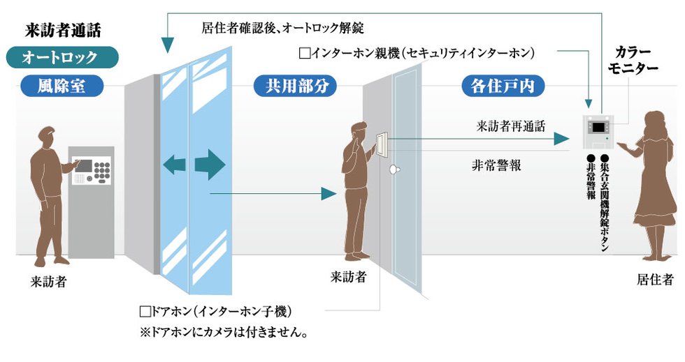 映像と音声で来訪者を確認、カメラ付オートロックシステム