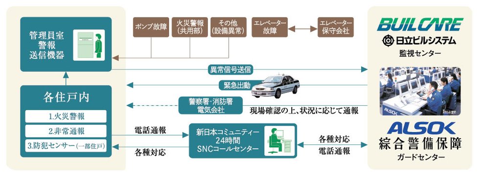安心な24時間体制のセキュリティシステム
