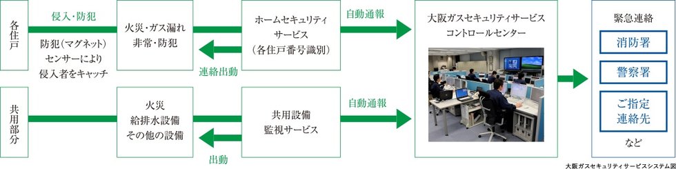 行き届いたセキュリティは、豊かな暮らしの基本となる。