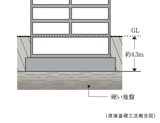 直接基礎工法
