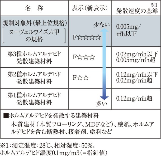 シックハウス対策