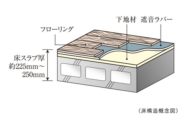 ボイドスラブ工法