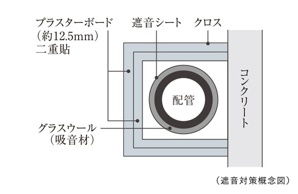 遮音対策