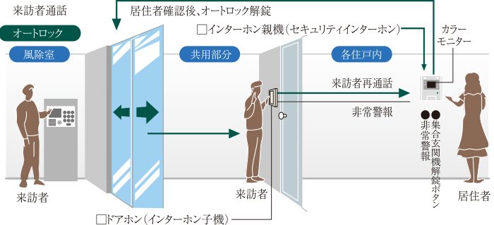 映像と音声で来訪者を確認、カメラ付オートロックシステム