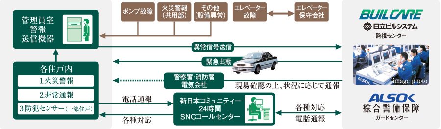 安心な24時間体制のセキュリティシステム