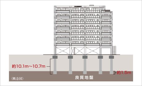 場所打ちコンクリート杭工法