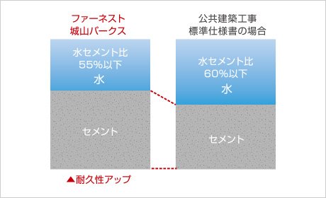 ひび割れ抑止に配慮した水セメント比