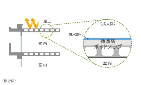 屋上の外断熱工法