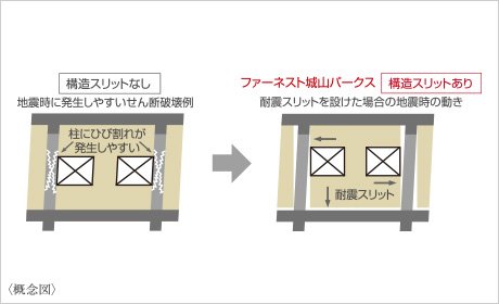 構造スリットで地震時の動きに追従