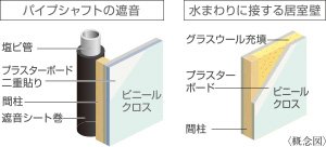 部屋内の音に配慮した設計