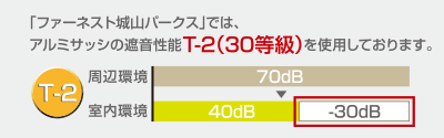 遮音性を高めた防音サッシ