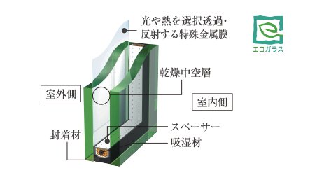 先進型複層ガラス「エコガラス」を採用