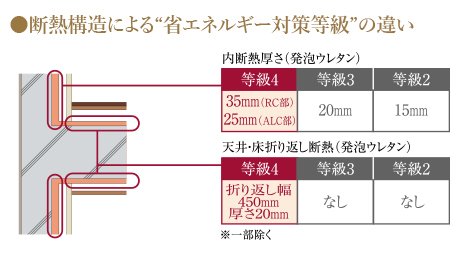 次世代省エネルギー基準をクリアした高性能の建物構造