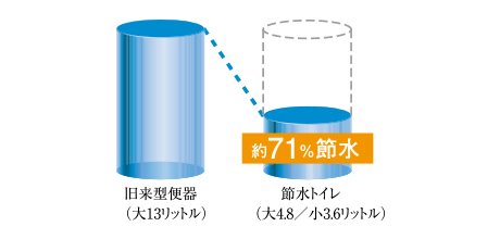 多機能で経済的な節水トイレ