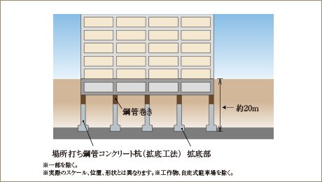 良好な地盤と強固な基礎構造