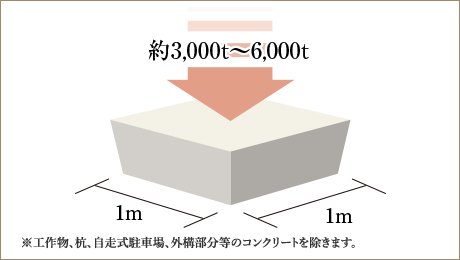 コンクリート強度