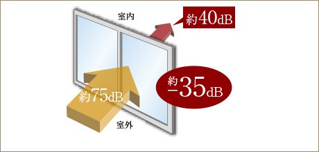 防音サッシ