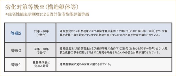 「等級3」の劣化対策等級を取得済