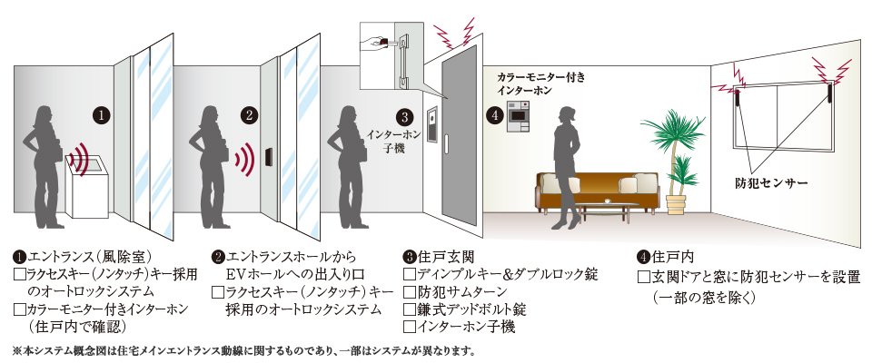 4重のセキュリティが暮らしを見守るDAIKYOクワッドロックシステム 4×LockSystem