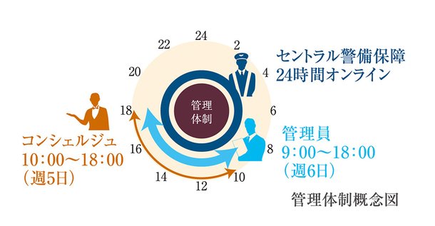 充実の管理体制