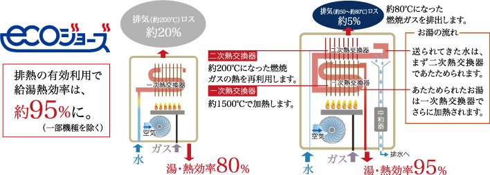 不要な熱の放出を抑え環境に優しく
経済的なエコジョーズを採用