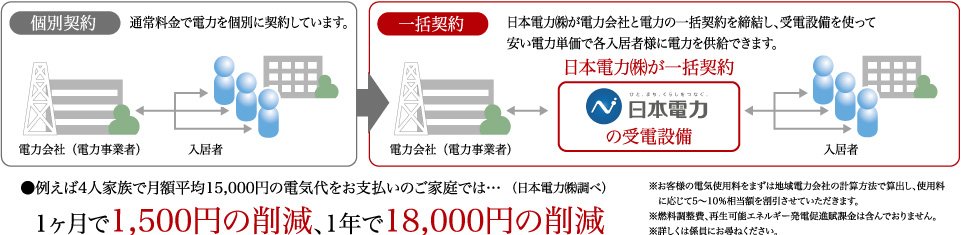 電気料金が最大10%割引電力一括高圧受電サービス