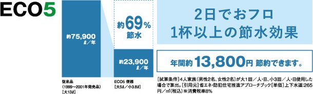 水道水をしっかり節約できてエコ。ECO5