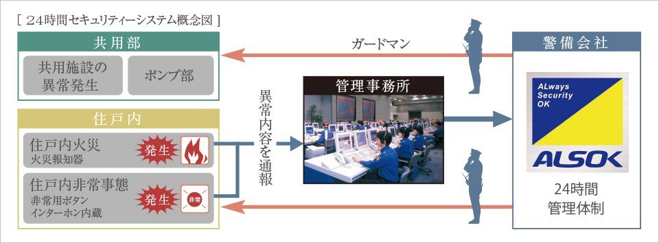 緊急通報システム(概念図)