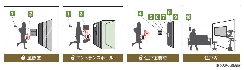 安心の暮らしを守る10の設備
セキュリティシステム