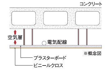 二重天井