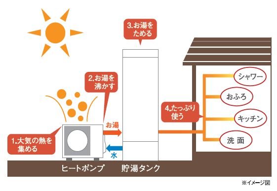 自然冷媒CO2ヒートポンプ給湯機 エコキュート