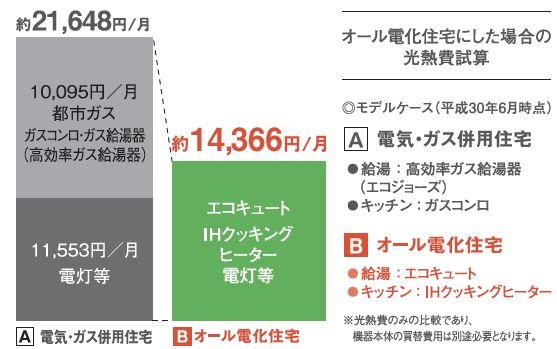 家計にやさしいオール電化