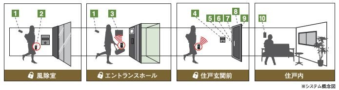 セキュリティシステム