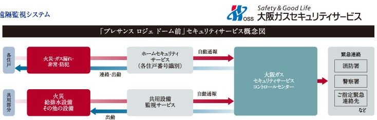 大阪ガスセキュリティサービスの24時間遠隔監視システム
