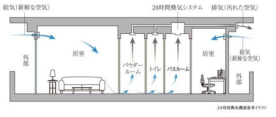24時間換気機能付浴室暖房乾燥機