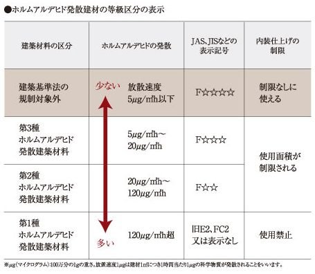シックハウス対策