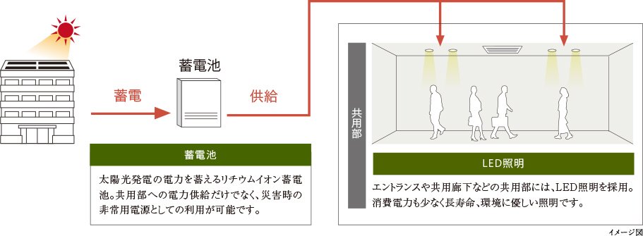 エネルギーを創り共用部で活用