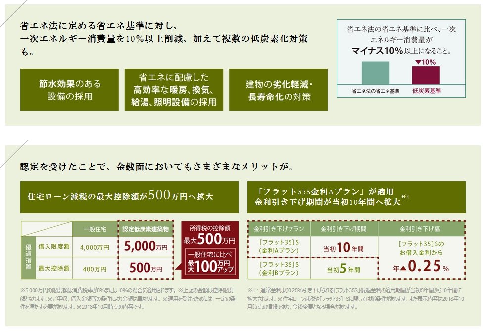 環境と家計に優しい「低炭素建築物」に認定(予定)