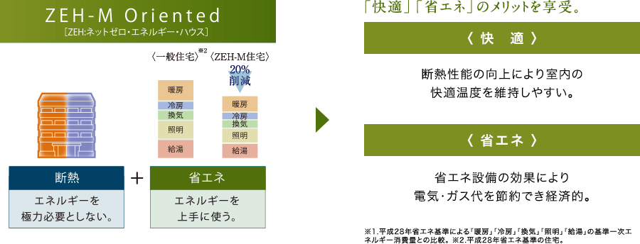 ZEH-M Orientedとは