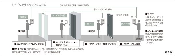 トリプルセキュリティシステム