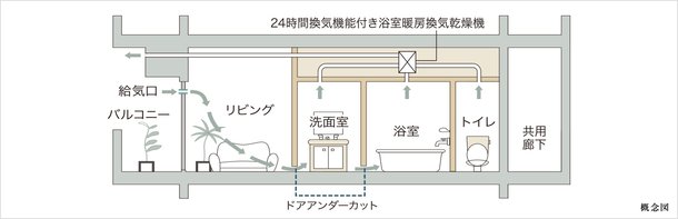 24時間換気システム