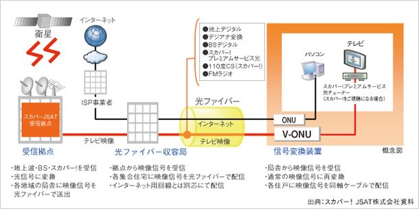 テレビサービス提供会社
