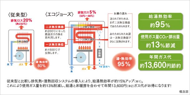 エコジョーズ(高効率TES熱源機)