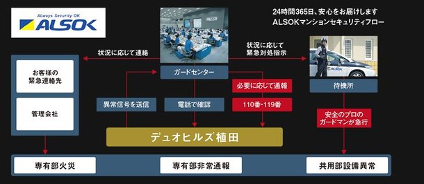 多彩な機能をプラス、信頼と安心のマンションセキュリティシステム。