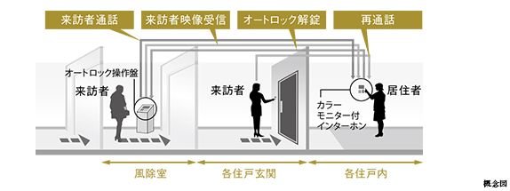 暮らしを守るオートロックシステム