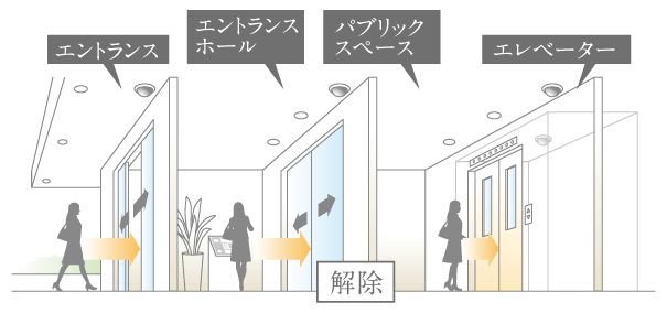 共用入り口のオートロックのセキュリティを解除できます。