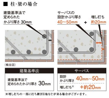コンクリートのかぶり厚さ