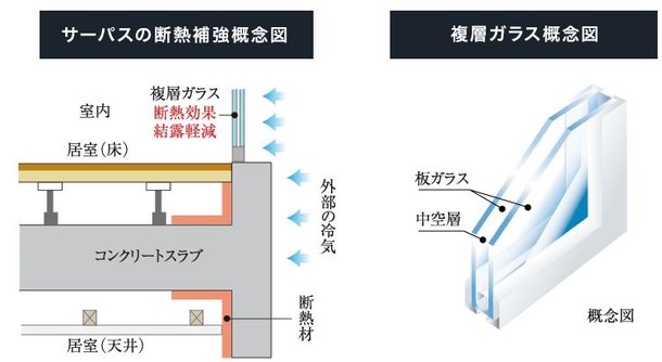 各部位ごとに座断熱材を設定、
また複層ガラス採用で断熱に配慮